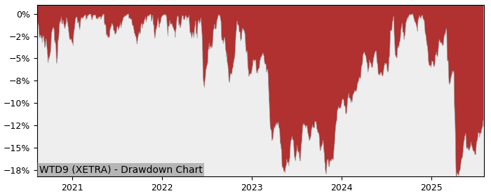 5 Year Drawdown / Underwater Chart for WTD9 Performance & Benchmarks - 7.8% in 12m