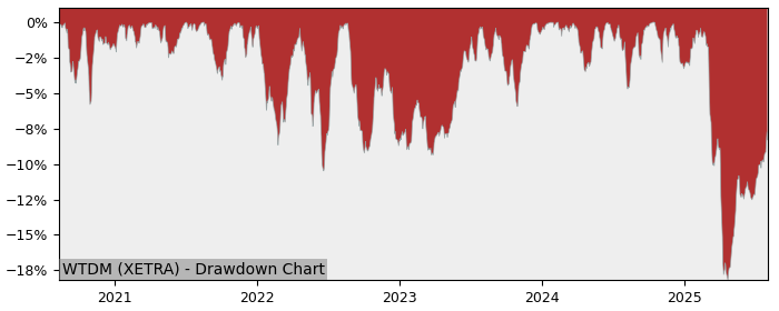 5 Year Drawdown / Underwater Chart for WTDM Performance & Benchmarks - 8.4% in 12m