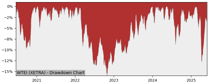 5 Year Drawdown / Underwater Chart for (WTEI) WisdomTree Emerging - Performance 6.1% in 12m