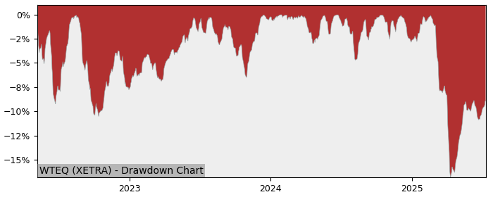 5 Year Drawdown / Underwater Chart for (WTEQ) WisdomTree Global - Performance -0.6% in 12m