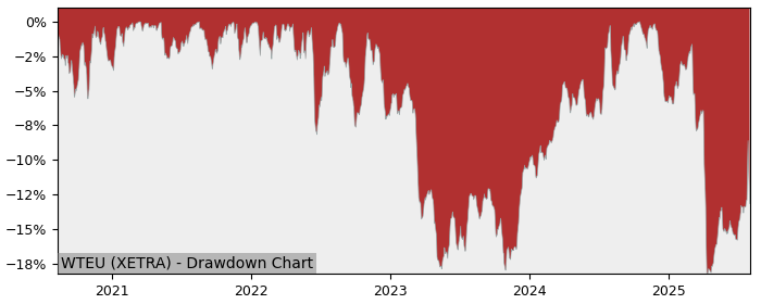 5 Year Drawdown / Underwater Chart for WTEU Performance & Benchmarks - 7.7% in 12m