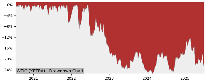 5 Year Drawdown / Underwater Chart for (WTIC) WisdomTree Enhanced - Performance -4.6% in 12m