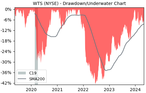 Drawdown / Underwater Chart for Watts Water Technologies (WTS) - Stock & Dividends