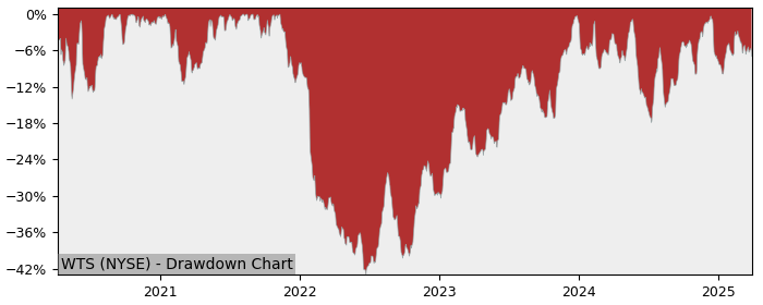 Drawdown / Underwater Chart for Watts Water Technologies (WTS) - Stock & Dividends