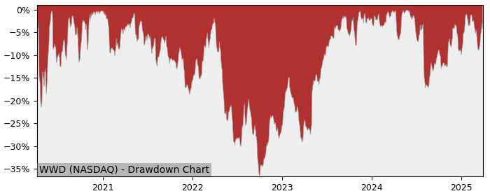 Drawdown / Underwater Chart for Woodward (WWD) - Stock Price & Dividends