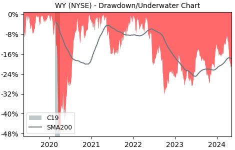 Drawdown / Underwater Chart for Weyerhaeuser Company (WY) - Stock & Dividends