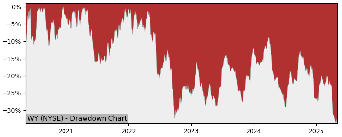 Drawdown / Underwater Chart for Weyerhaeuser Company (WY) - Stock & Dividends