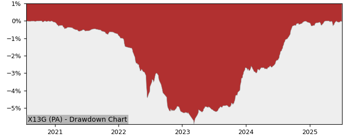 5 Year Drawdown / Underwater Chart for (X13G) Amundi Index Solutions - Performance 4.3% in 12m