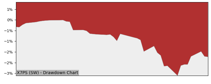 5 Year Drawdown / Underwater Chart for (X7PS) Invesco STOXX Europe - Performance 8% in 12m