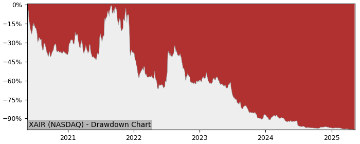 5 Year Drawdown / Underwater Chart for (XAIR) Beyond Air - Performance -83.5% in 12m