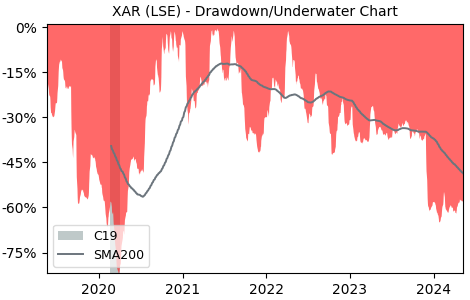 Drawdown / Underwater Chart for Xaar plc (XAR) - Stock Price & Dividends