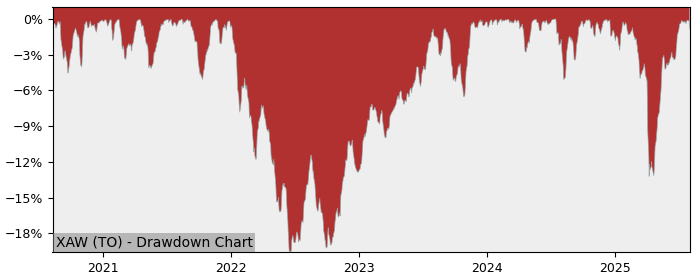 5 Year Drawdown / Underwater Chart for XAW Performance & Benchmarks - 19.3% in 12m