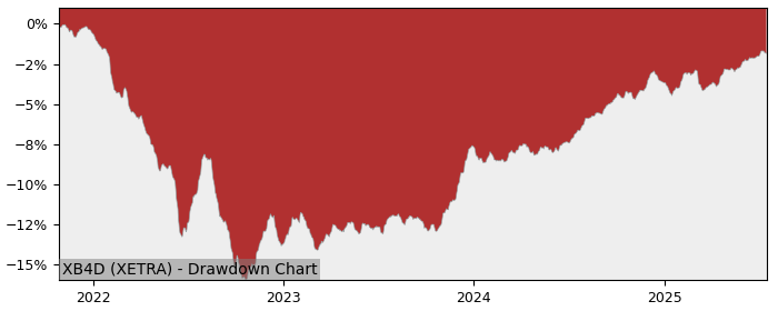 5 Year Drawdown / Underwater Chart for (XB4D) Xtrackers II ESG EUR - Performance 5.2% in 12m