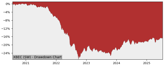 5 Year Drawdown / Underwater Chart for (XBEC) Xtrackers II EUR - Performance 0.7% in 12m