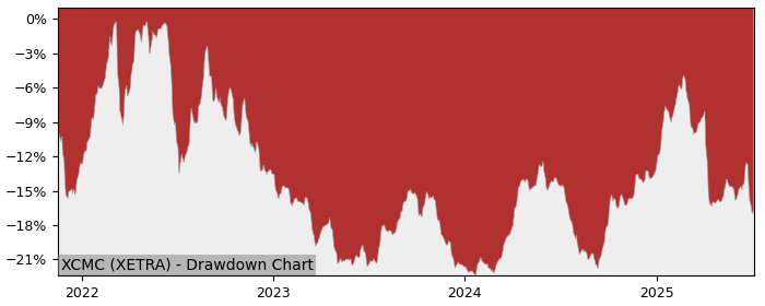 5 Year Drawdown / Underwater Chart for (XCMC) Xtrackers Bloomberg - Performance -2.7% in 12m