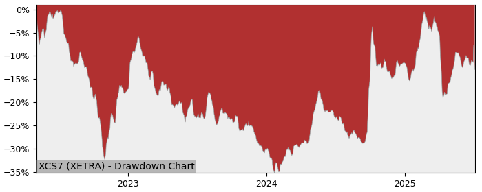 5 Year Drawdown / Underwater Chart for (XCS7) Xtrackers MSCI China - Performance 25% in 12m
