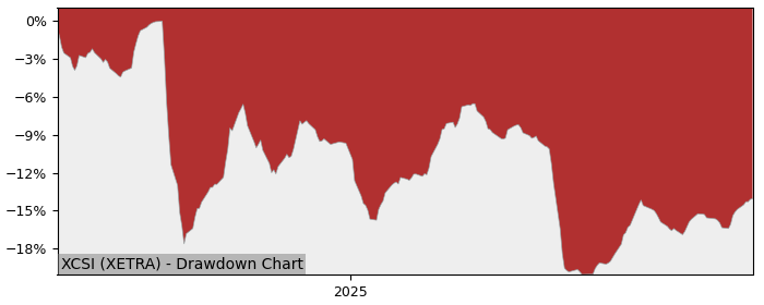5 Year Drawdown / Underwater Chart for (XCSI) Xtrackers CSI500 Swap - Performance 26.7% in 12m