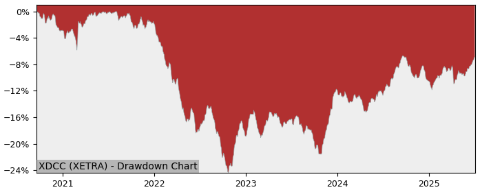 5 Year Drawdown / Underwater Chart for (XDCC) Xtrackers USD - Performance 5.5% in 12m