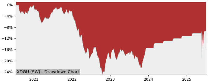 5 Year Drawdown / Underwater Chart for (XDGU) Xtrackers USD - Performance 4.1% in 12m
