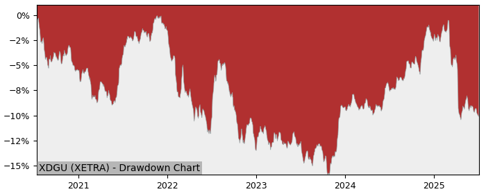 5 Year Drawdown / Underwater Chart for (XDGU) db x-trackers USD - Performance -2.8% in 12m
