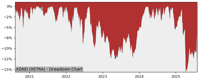 5 Year Drawdown / Underwater Chart for XDND Performance & Benchmarks - 3% in 12m