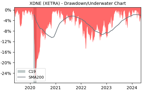 Drawdown / Underwater Chart for db x-trackers JPX-Nikkei 400 UCITS.. (XDNE)