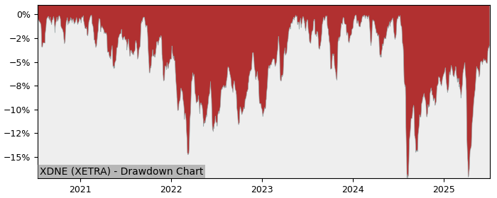 5 Year Drawdown / Underwater Chart for (XDNE) db x-trackers - Performance -0.8% in 12m