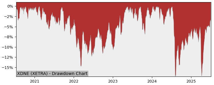 Drawdown / Underwater Chart for db x-trackers JPX-Nikkei 400 UCITS.. (XDNE)