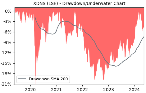 Drawdown / Underwater Chart for Xtrackers MSCI Japan ESG Screened U.. (XDNS)
