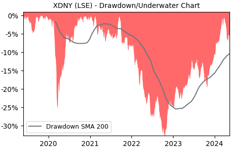 Drawdown / Underwater Chart for Xtrackers MSCI Japan ESG Screened U.. (XDNY)