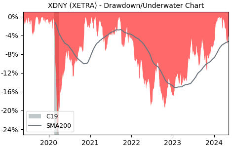 Drawdown / Underwater Chart for Xtrackers MSCI Japan ESG Screened U.. (XDNY)