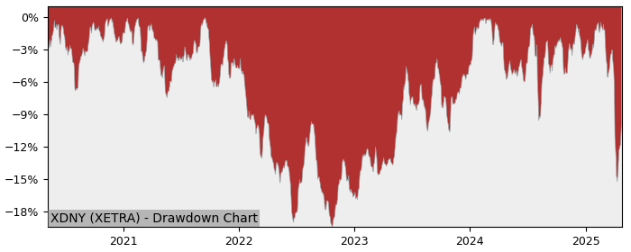 5 Year Drawdown / Underwater Chart for (XDNY) Xtrackers MSCI Japan - Performance 1.1% in 12m