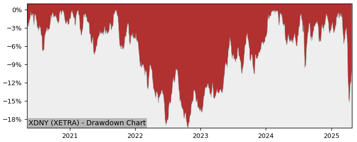 Drawdown / Underwater Chart for Xtrackers MSCI Japan ESG Screened U.. (XDNY)