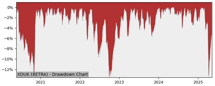 5 Year Drawdown / Underwater Chart for (XDUK) Xtrackers FTSE 100 - Performance 7.2% in 12m