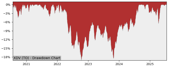 5 Year Drawdown / Underwater Chart for (XDV) iShares Canadian - Performance 29.3% in 12m