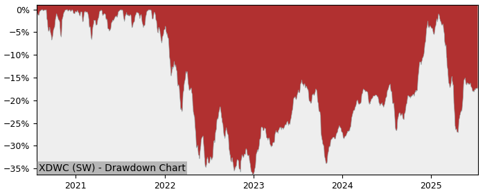 5 Year Drawdown / Underwater Chart for (XDWC) Xtrackers MSCI World - Performance -0.5% in 12m