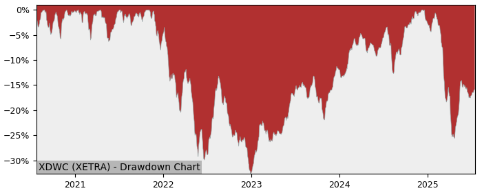 5 Year Drawdown / Underwater Chart for (XDWC) Xtrackers MSCI World - Performance 4.4% in 12m