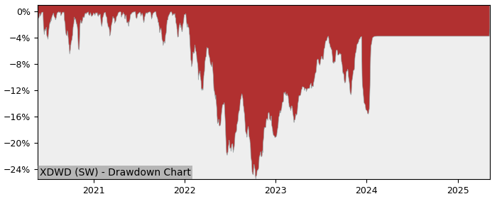 5 Year Drawdown / Underwater Chart for (XDWD) Xtrackers MSCI World - Performance 3.2% in 12m