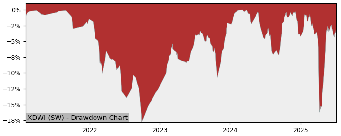 5 Year Drawdown / Underwater Chart for (XDWI) Xtrackers MSCI World - Performance 7.6% in 12m