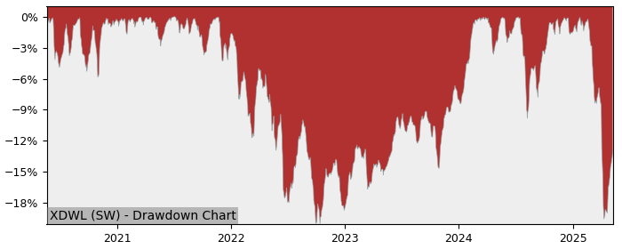 5 Year Drawdown / Underwater Chart for (XDWL) Xtrackers MSCI World - Performance 1% in 12m