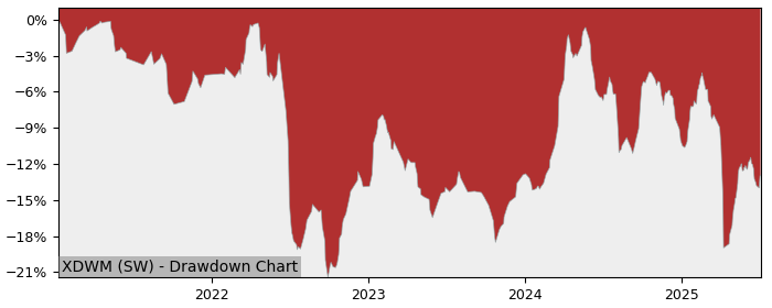 5 Year Drawdown / Underwater Chart for (XDWM) Xtrackers MSCI World - Performance -6.8% in 12m