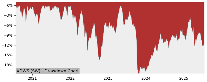 5 Year Drawdown / Underwater Chart for (XDWS) Xtrackers MSCI World - Performance -3.1% in 12m
