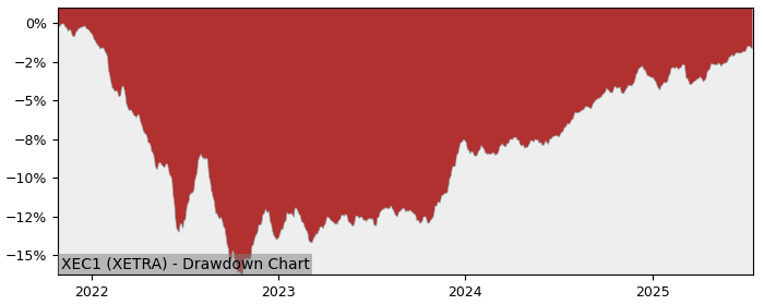 5 Year Drawdown / Underwater Chart for (XEC1) Xtrackers II EUR - Performance 5.3% in 12m