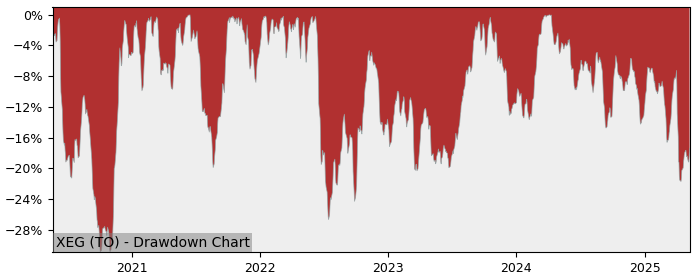 5 Year Drawdown / Underwater Chart for (XEG) iShares S&P/TSX Capped - Performance -13.1% in 12m