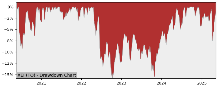 5 Year Drawdown / Underwater Chart for (XEI) iShares S&P/TSX - Performance 13.7% in 12m