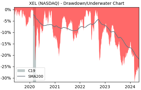 Drawdown / Underwater Chart for Xcel Energy (XEL) - Stock Price & Dividends