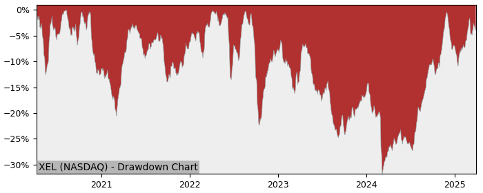 Drawdown / Underwater Chart for Xcel Energy (XEL) - Stock Price & Dividends