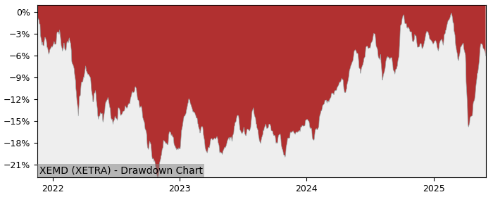 5 Year Drawdown / Underwater Chart for (XEMD) Xtrackers MSCI - Performance 6% in 12m