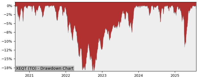 5 Year Drawdown / Underwater Chart for XEQT Performance & Benchmarks - 16.8% in 12m