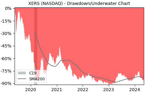 Drawdown / Underwater Chart for Xeris Pharmaceuticals (XERS) - Stock & Dividends